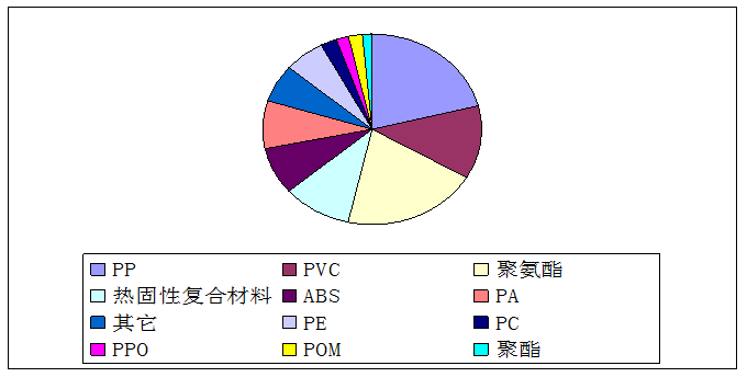 汽車改性塑料