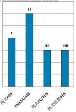 改性塑料