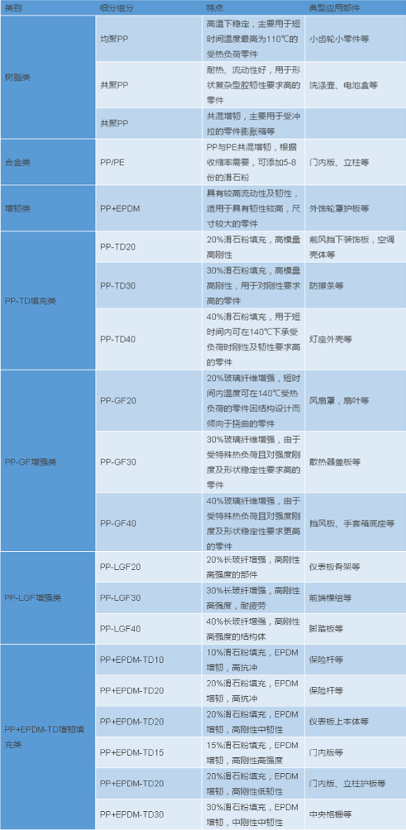 車用聚丙烯PP材料性能分析與典型應(yīng)用—煒林納改性塑料