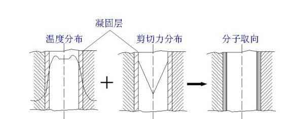 注塑生產(chǎn)中的內(nèi)應力問題詳解