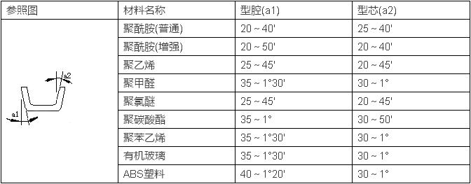 注塑成型零件脫模角度和厚度注意事項