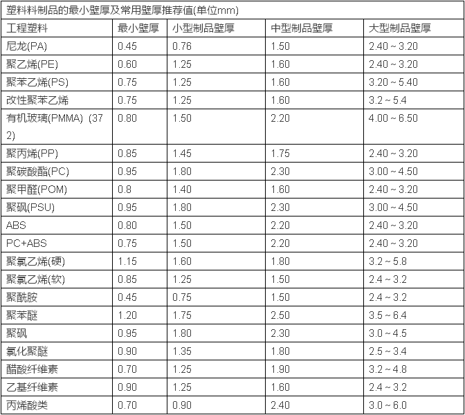 注塑成型零件脫模角度和厚度注意事項2