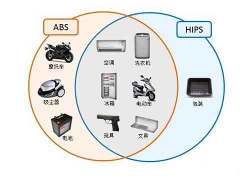 ABS會被HIPS取代嗎？——煒林納改性塑料