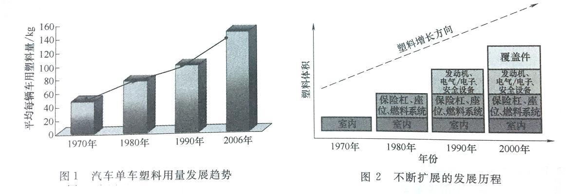 國(guó)際汽車改性塑料應(yīng)用現(xiàn)狀----煒林納改性塑料